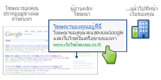 How AdWords works